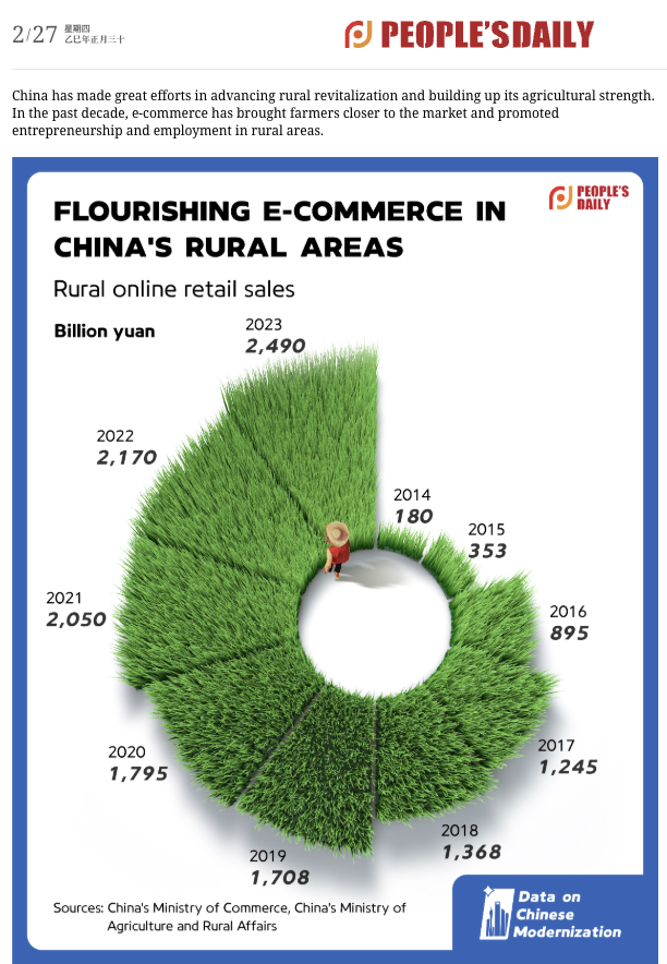 媒体传播型信息图案例：农村电商发展