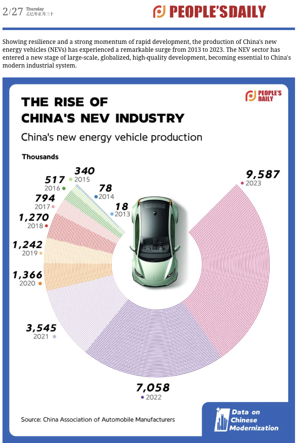 媒体传播型信息图案例：新能源汽车产业发展